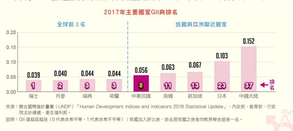 性別不平等指數越低越佳,0代表非常平等,1代表非常不平等,2017年台灣性別不平等指數為0.056,居全球第8名,亞洲第1名。(取自主計總處發布2019年性別圖像)中央社記者潘姿羽傳真 108年2月18日