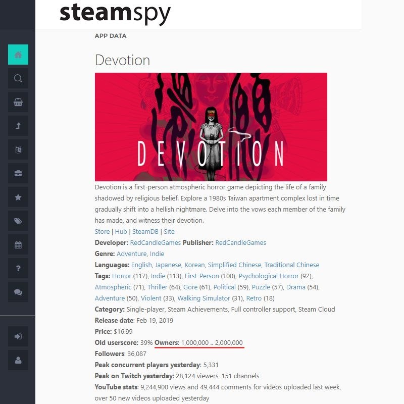 國產遊戲「還願」上市不到一週,銷售衝破百萬套。(圖取自Steam網頁steamspy.com)