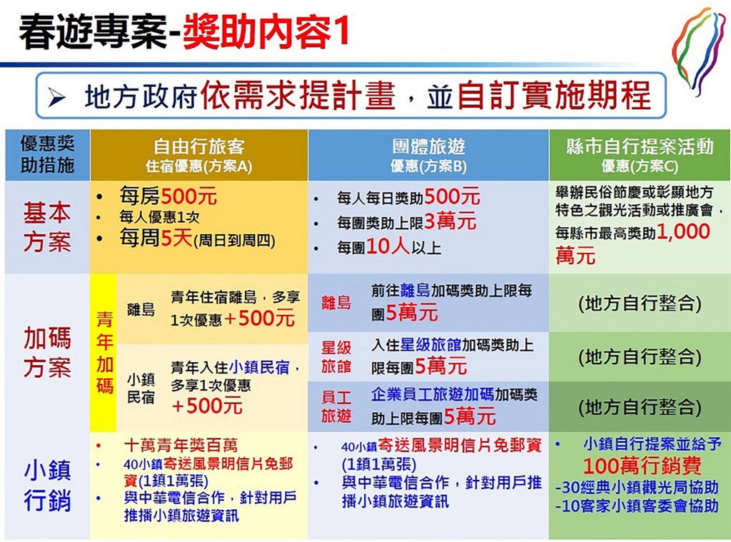 交通部觀光局5日公布4到6月春遊補助方案,自由行旅客住宿每人每日補助新台幣500元,18歲至40歲青年入住小鎮民宿、離島各多加碼一次獎助,詳細內容3月底將公布在台灣旅宿網。圖為春遊補助方案摘要。(觀光局提供)中央社記者陳葦庭傳真 108年3月5日