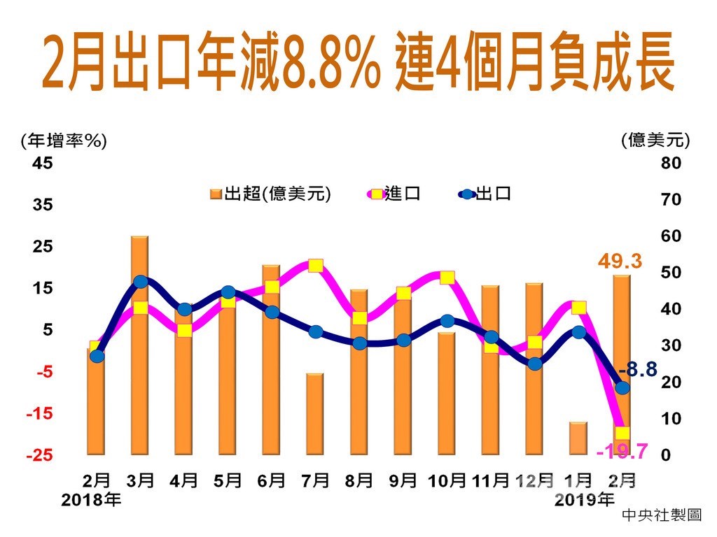 財政部8日公布2月出口203.9億美元,年減8.8%,連4個月負成長;進口154.7億美元,年減19.7%;出入相抵,2月出超49.3億美元,年增18.4億美元。中央社製圖 108年3月8日