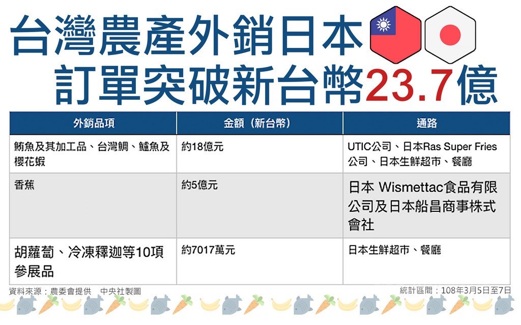 農委會今年首度以籌組台灣農產館方式參加東京國際食品展,展期才3天就累計接單新台幣7017萬元,再加上台日業者簽署香蕉及水產品採購訂單約23億元,成績非常亮眼。中央社製表 108年3月8日