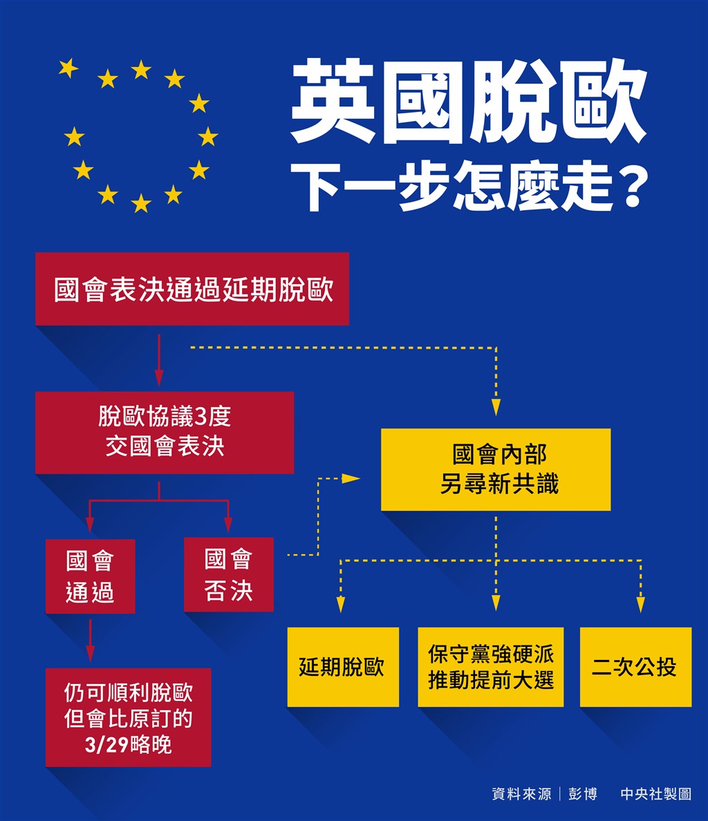 英國國會14日表決確定延長脫歐期限,延後的期限可長可短,端看未來發展;若要短期延後脫歐,國會在3月20日之前必須表決通過首相梅伊的脫歐協議。(中央社製圖)