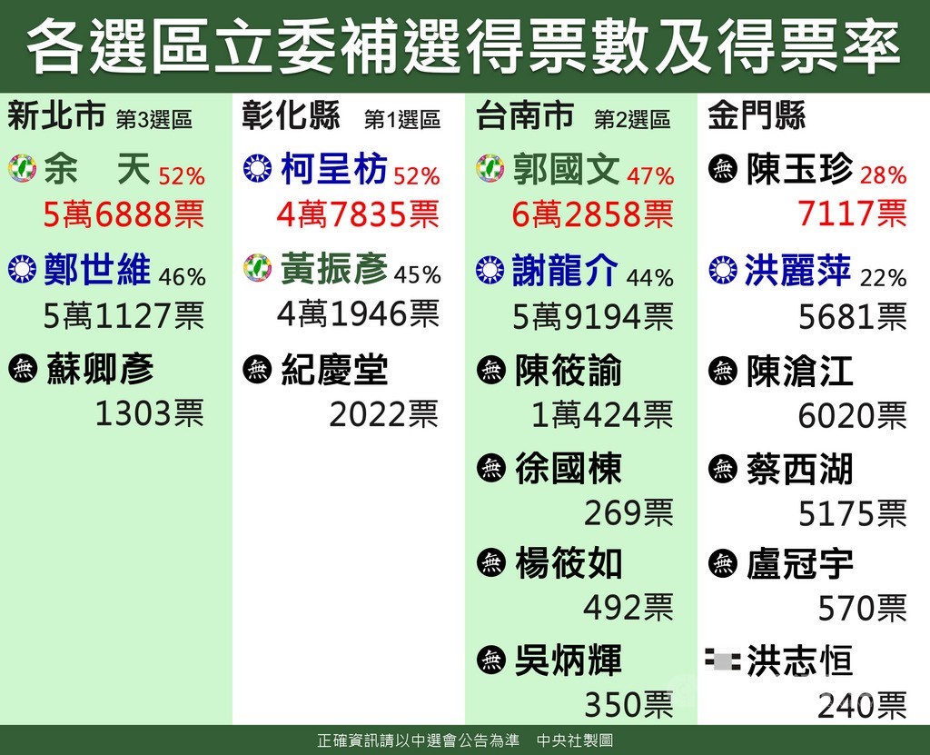 立委補選16日順利落幕,新北市余天、台南市郭國文、金門縣陳玉珍、彰化縣柯呈枋當選。國民黨贏得彰化,民進黨則守住新北與台南,離島金門由脫黨參選的陳玉珍獲勝,仍屬泛藍勢力。圖為各選區候選人得票數及得票率概覽,正確資訊以中選會公告為準。中央社製表 108年3月16日
