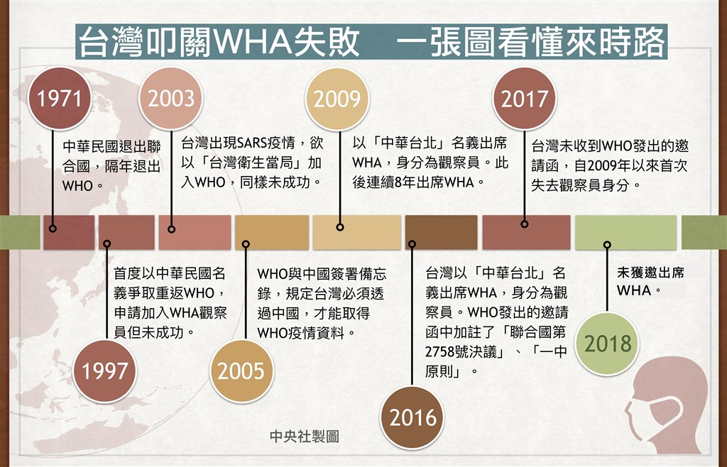 從2009年起,台灣連續8年獲邀以觀察員身分參與WHA,但因中共打壓,2017、2018連續兩年台灣未獲邀出席。(中央社製圖)