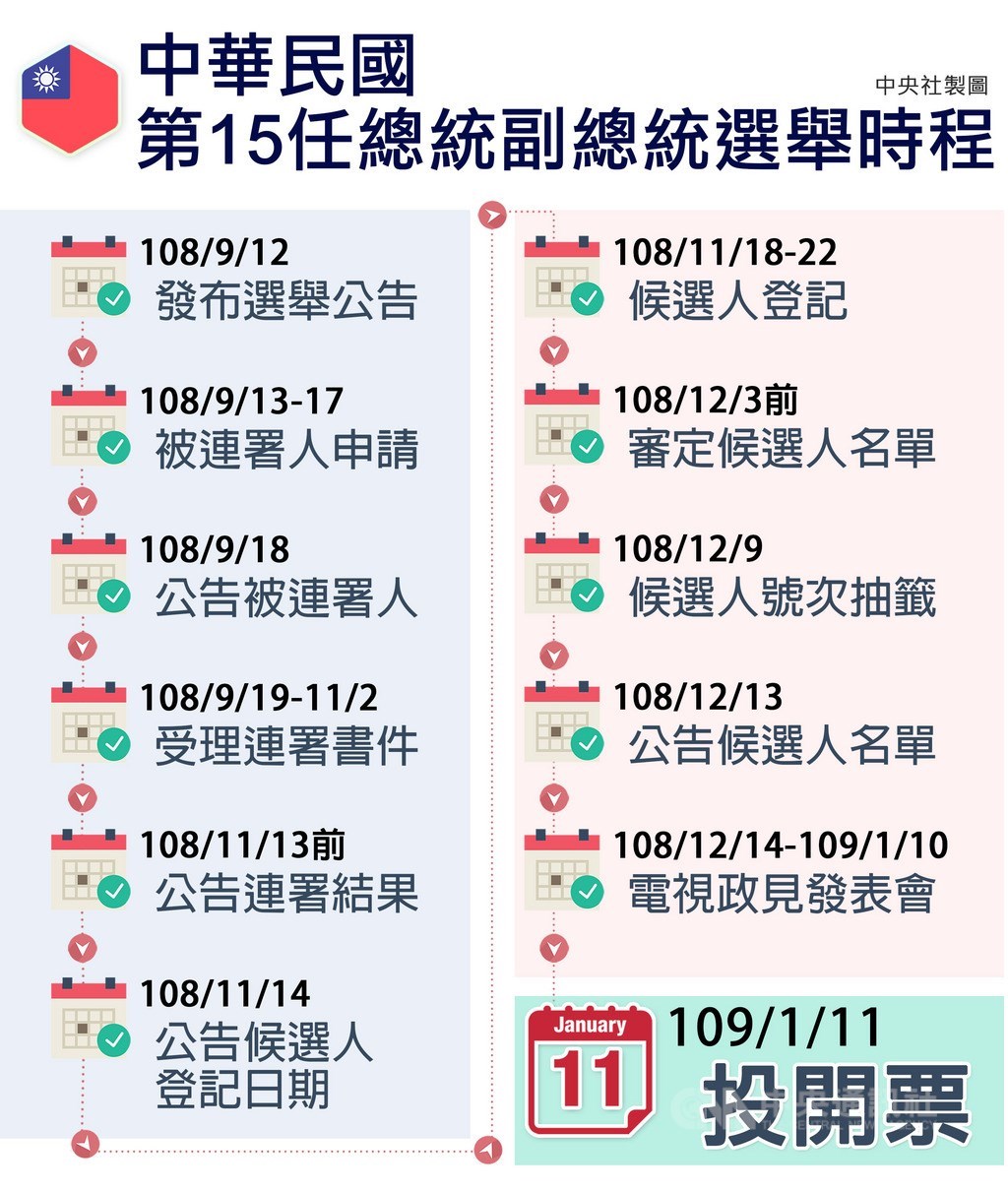 中選會19日召開委員會議,通過第15任總統副總統選舉投開票日為2020年1月11日。中選會代理主委陳朝建表示,因考量到明年春節期間,且要跟學測日期錯開,已經做好相關安排。圖為總統選舉作業時程。中央社製表 108年3月19日