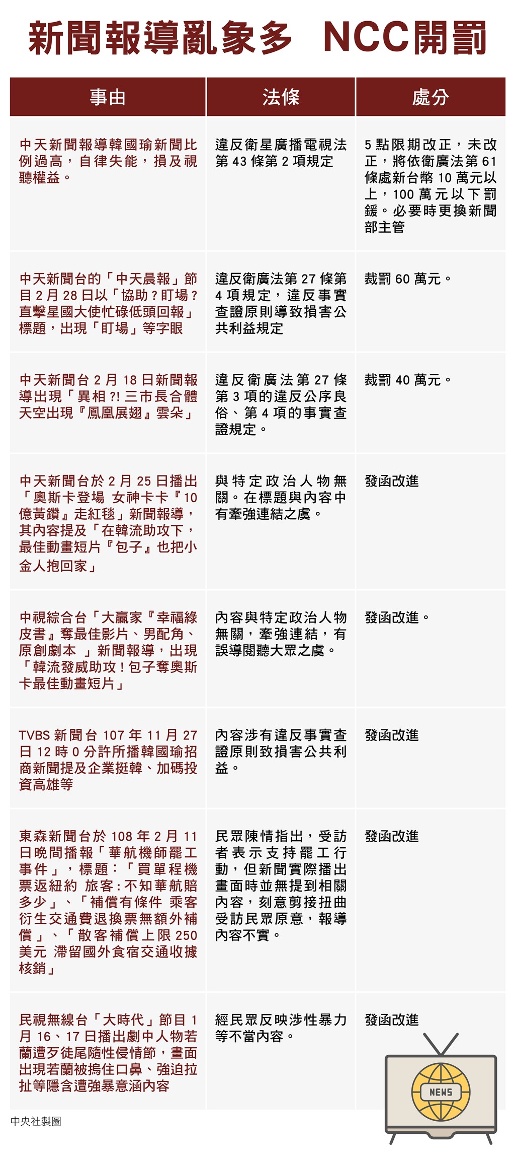 NCC針對中天新聞台2則新聞,認定違反事實查證原則,罰款100萬元。(中央社製圖)