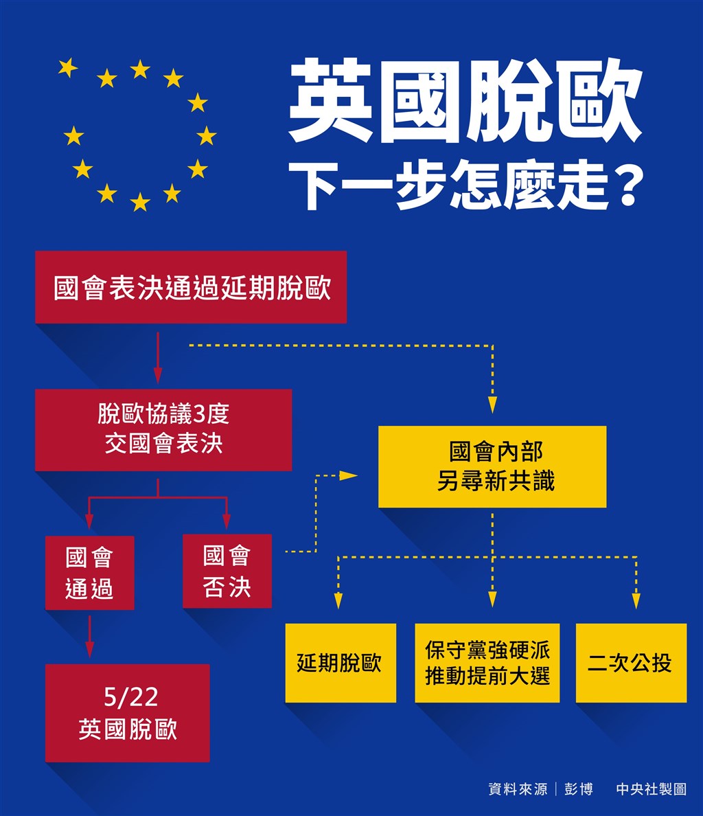 英國國會29日第3度否決首相梅伊的脫歐協議,確定無法在5月22日脫歐,接下來得在4月12日決定下一步。(中央社製圖)