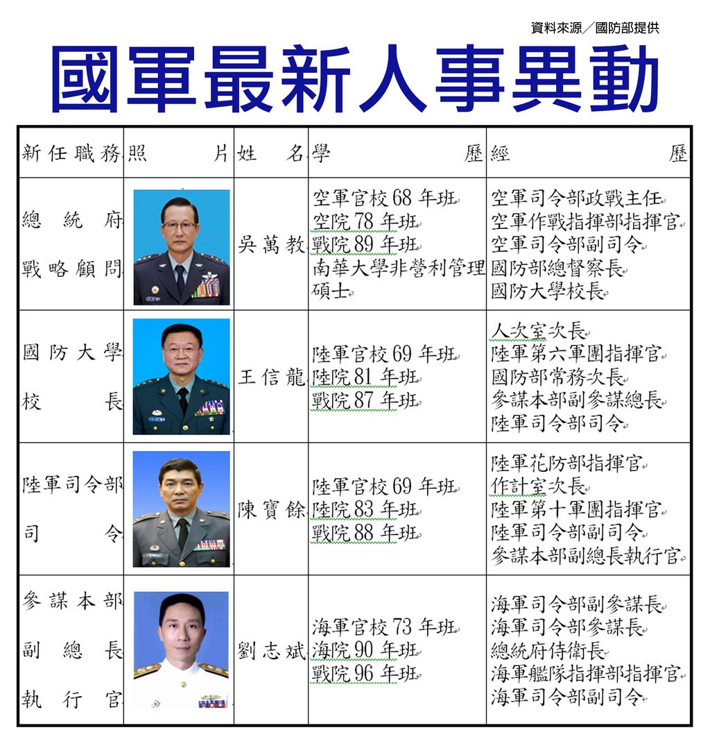 國防部下午發布最新人事異動,國防大學校長吳萬教上將將調任總統府戰略顧問;陸軍司令王信龍調任國防大學校長,遺缺由副參謀總長兼執行官陳寶餘接任。中央社 108年3月29日