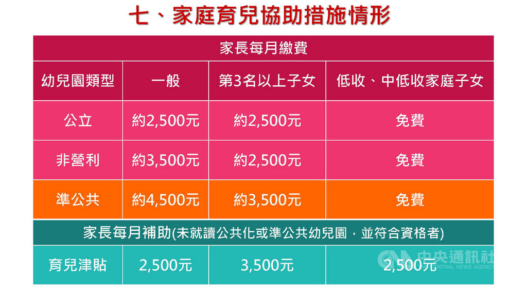 教育部2日公布少子女化因應對策方案調整,部長潘文忠表示,考量未來還是會有一些幼童無法進入平價幼兒園,為減輕年輕夫妻負擔,今年8月起將針對未就讀公共化或準公幼幼兒園的2到4歲孩童家長,只要符合條件,每月將補助新台幣2500元育兒津貼,第3名以上子女加碼為3500元。(教育部提供)中央社記者陳至中傳真 108年4月2日