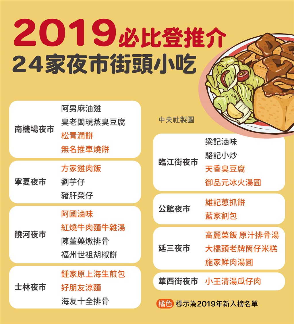 米其林3日公布今年入選「必比登推介」美食餐廳的夜市小吃名單。(中央社製圖)