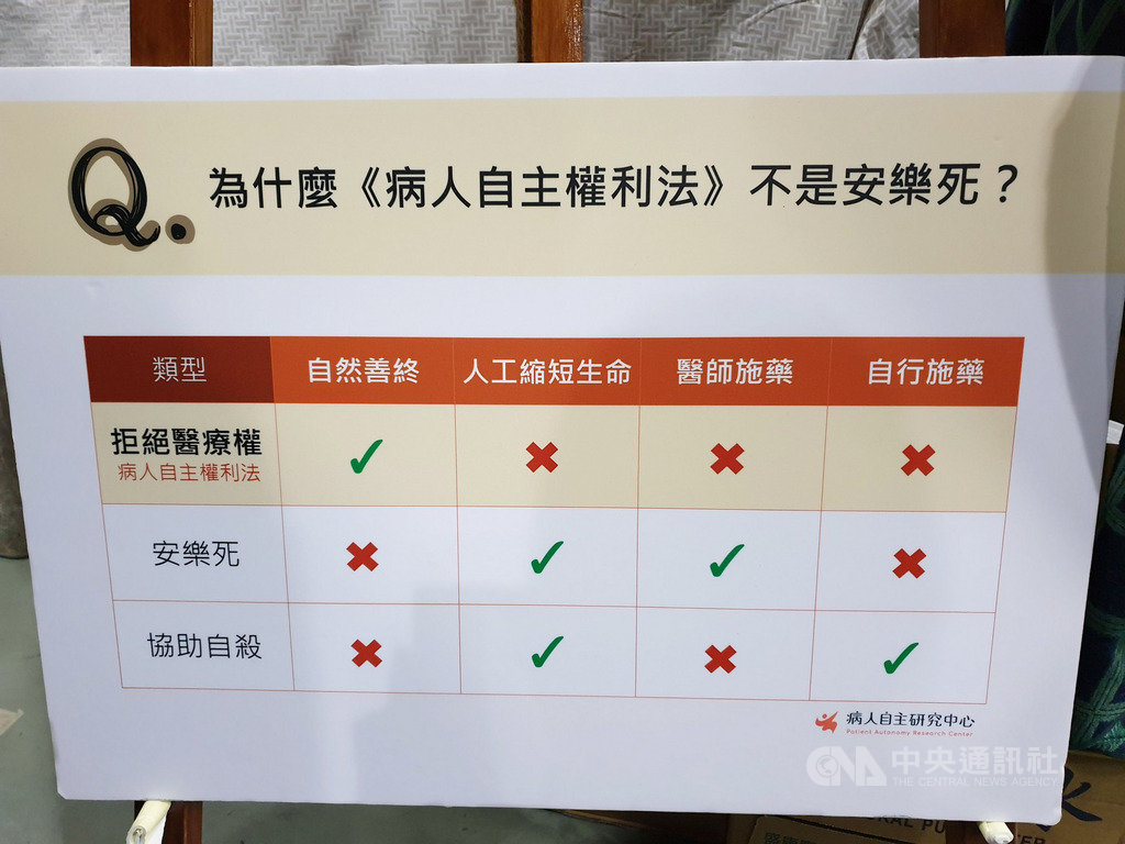 台灣社會避談死亡,醫師觀察,民眾對病人自主權利法反應有「不想談」與「期待過高」兩種,甚至以為病主法賦予的權利等同安樂死。圖為解釋看板。中央社記者陳偉婷攝 108年4月5日