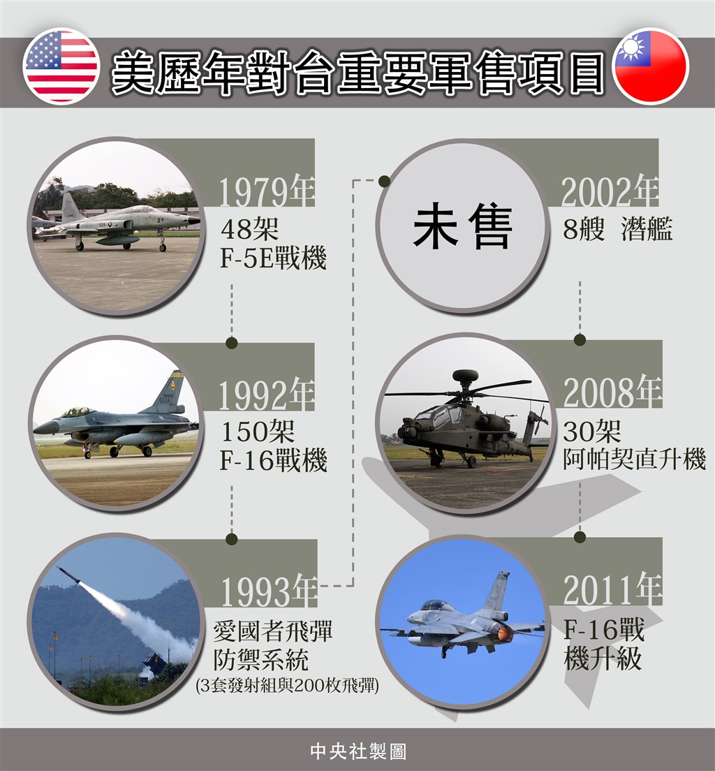 1979年4月10日施行的台灣關係法條文最重要的是第2條中「對台提供防禦性武器」,這是美國歷年對台軍售的法源。(中央社製圖)