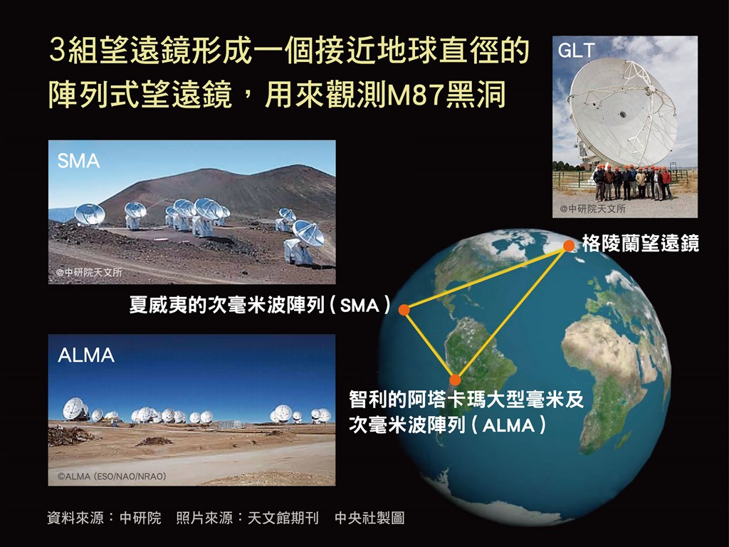 格陵蘭望遠鏡與位在夏威夷、智利的兩組望遠鏡,形成一個接近地球直徑的陣列式望遠鏡。(中央社製圖)