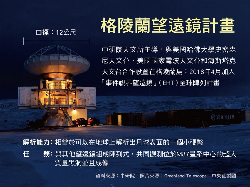 格陵蘭望遠鏡計畫由中研院天文所主導,2018年4月加入「事件視界望遠鏡」全球陣列計畫。(中央社製圖)