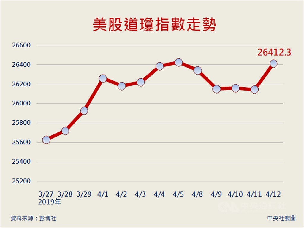 在摩根大通集團財報利多,以及雪佛龍宣布收購阿納達科石油等消息激勵下,道瓊工業指數12日終場上漲269.25點,或1.03%,收在26412.30點。中央社製圖 108年4月13日
