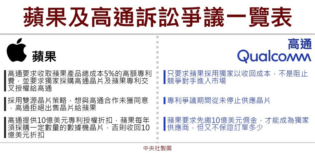 蘋果與高通為權利金爭議纏訟超過2年,雙方營運都受到影響。圖為雙方爭議點一覽表。(中央社製表)