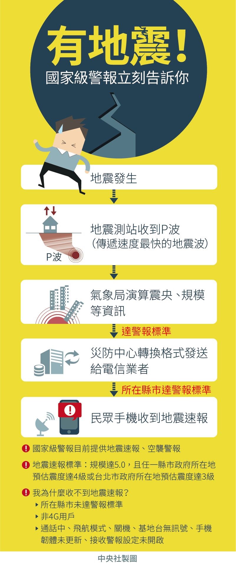 據NCC官網,發送「國家級警報」有一定的流程。(中央社製圖)