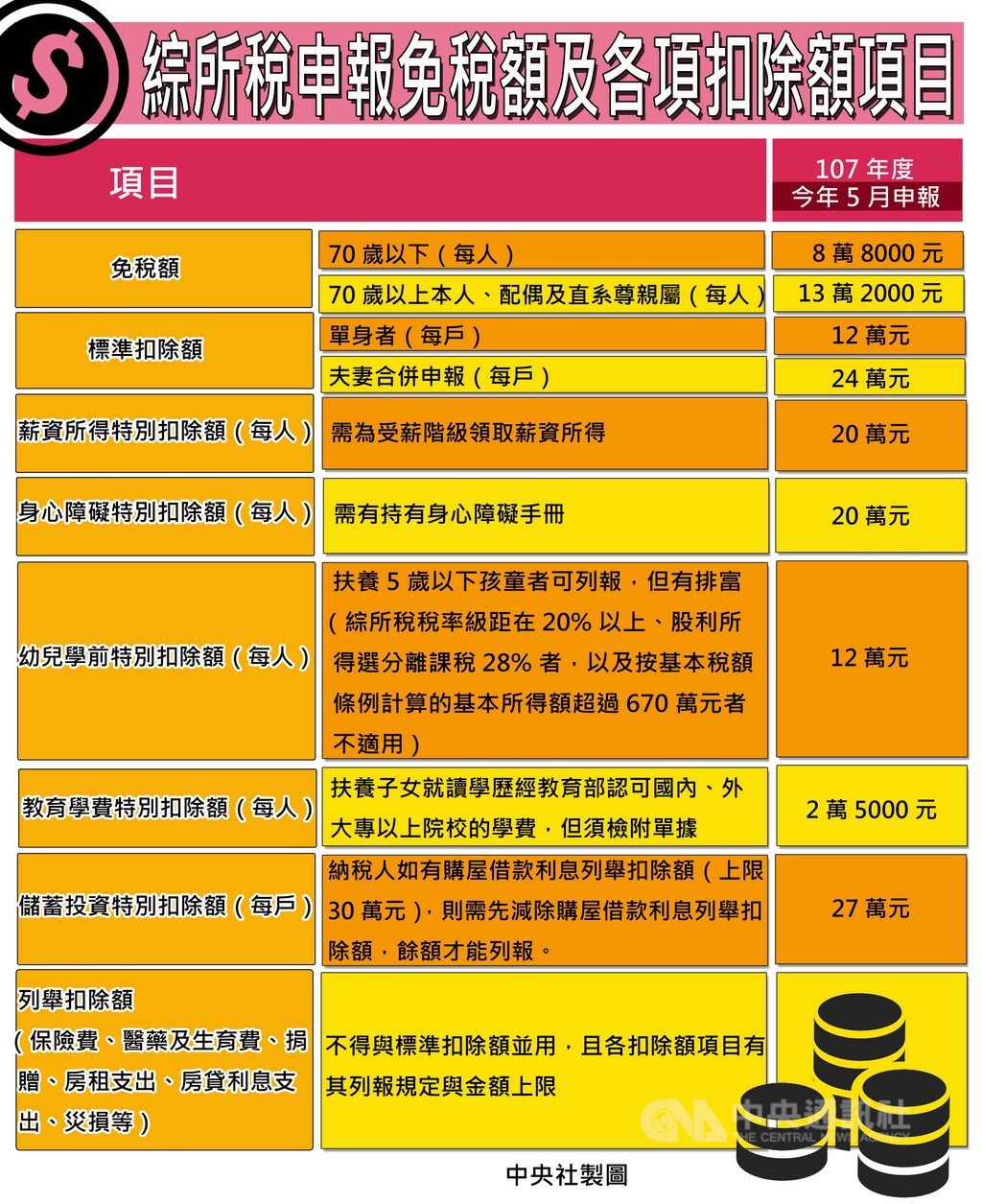 5月報稅月即將到來,受稅改上路影響,今年報稅規定變動幅度相當大,但只要掌握報稅攻略,就算第一次報稅也能簡單上手。中央社製表 108年4月21日