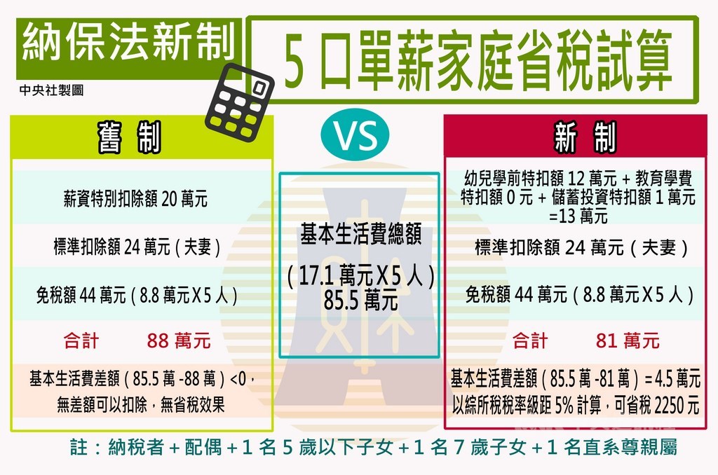 報稅季節即將到來,5口單薪家庭精打細算,怎麼報稅最省荷包。中央社製表 108年4月21日