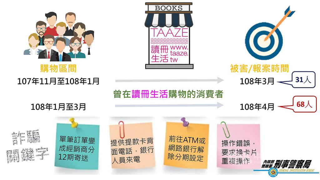 「讀冊生活」網購平台疑消費者個資訂單遭洩,刑事局21日表示,有詐騙集團假冒業者偽稱作業疏失,要求訂戶至ATM解除分期設定行騙,呼籲消費者可撥打165反詐騙諮詢專線查證,以免遭騙。(刑事局提供)中央社記者黃麗芸傳真 108年4月21日