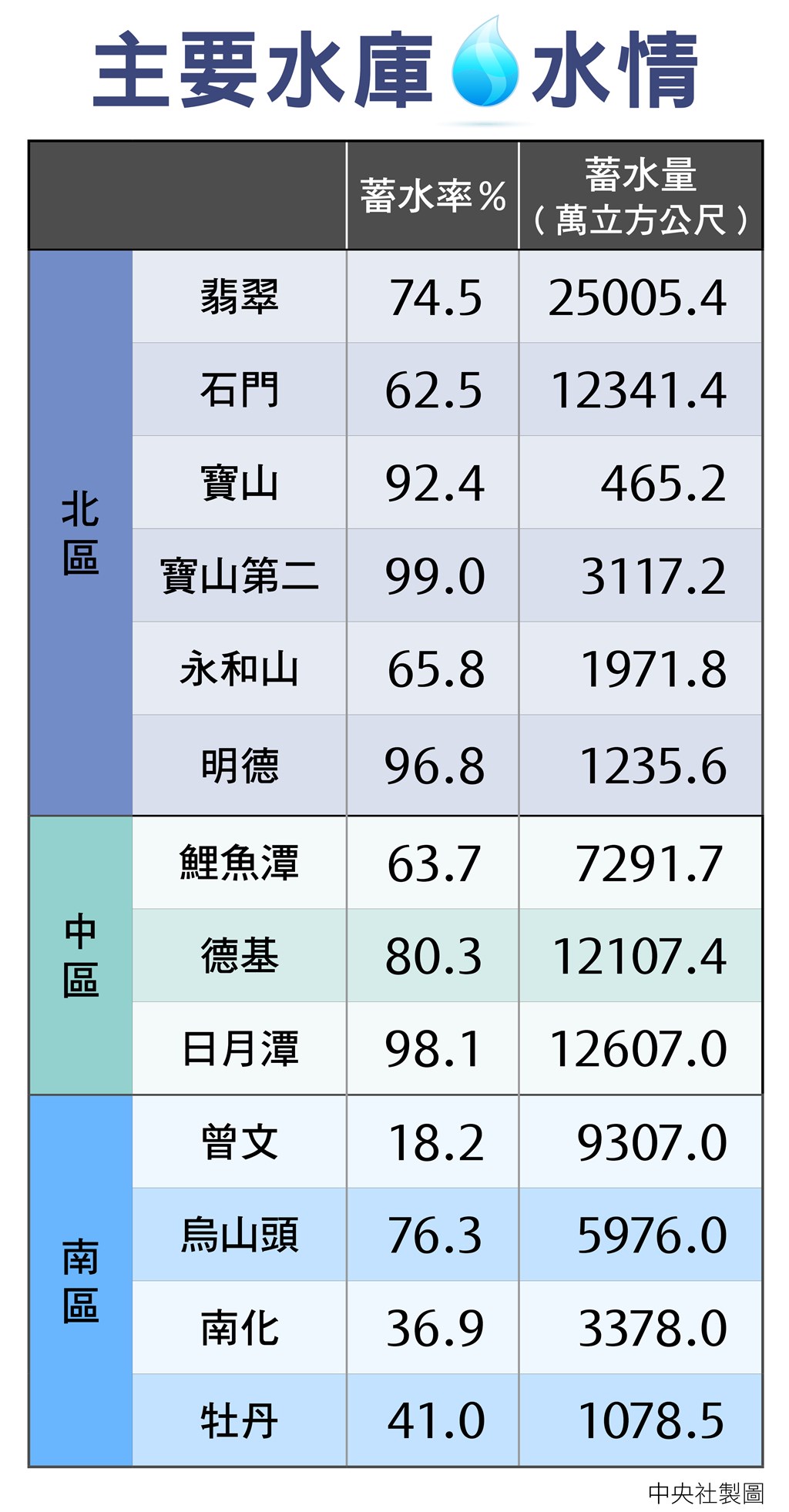 2018年12月到2019年2月是一個「暖透」的冬季,創下48年來最暖紀錄,不只熱、雨水又少,3月以前水情欠佳。(中央社製圖)