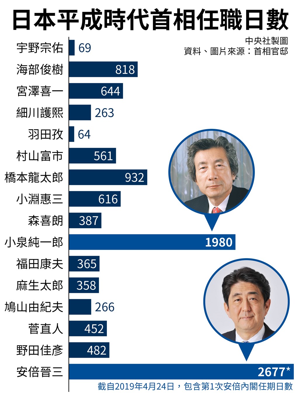 首相多如走馬燈多災平成的變遷和停滯 國際 重點新聞 中央社cna