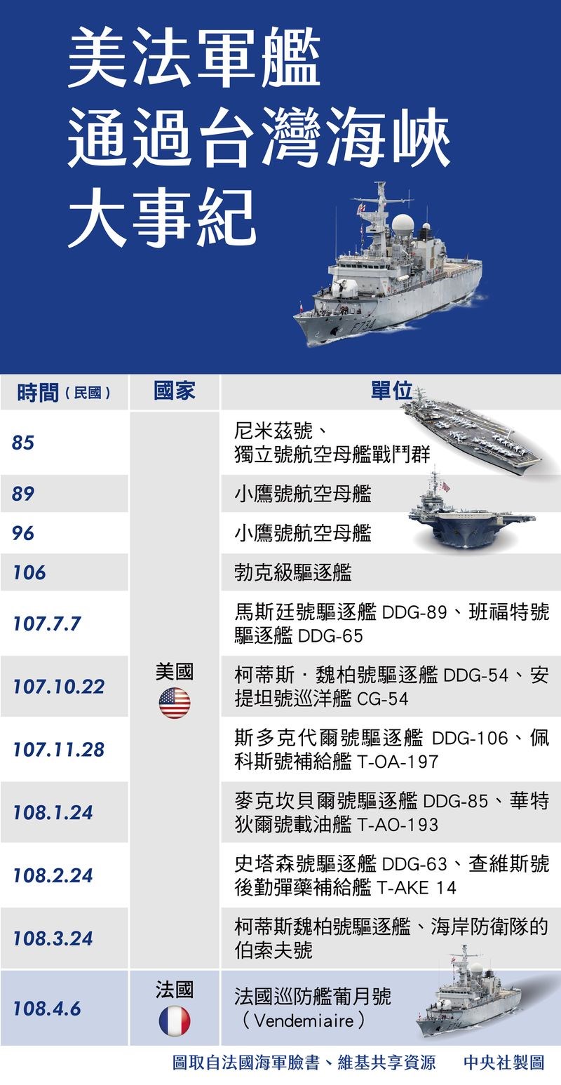 法國巡防艦葡月號6日通過台灣海峽,美國官員透露,美國其他盟邦或許會考慮跟進。(中央社製圖)