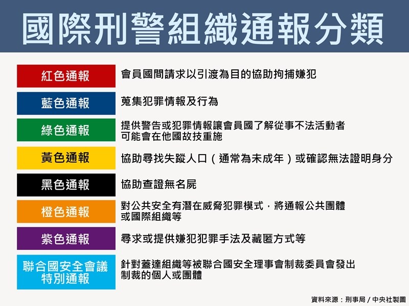 涉殺岳父母的伊拉克籍男子在台犯案後逃往日本。刑事局3日表示,已通知日警向國際刑警組織發布「紅色通報」,至於有關傳出伊籍男子已離開日本訊息,將視為後續重點偵查方向。圖為國際刑警組織通報分類。中央社製表 108年5月3日
