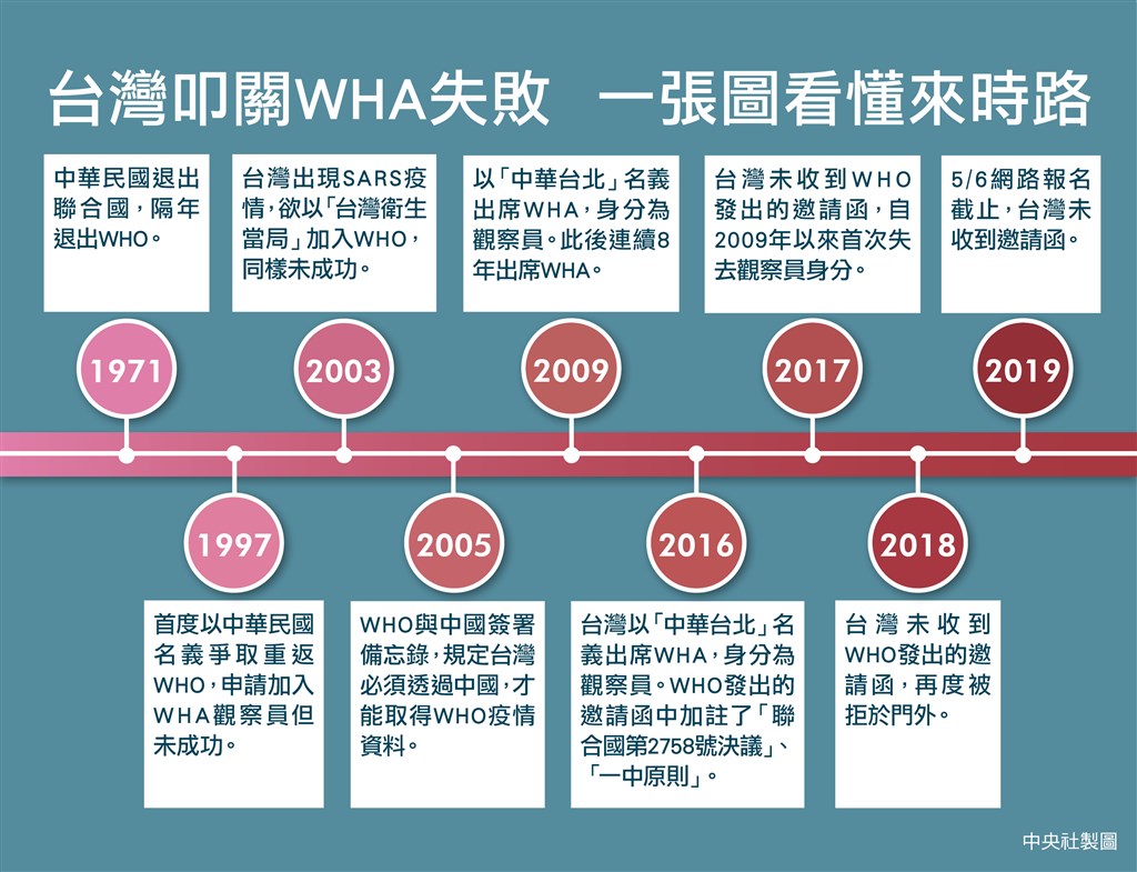 世界衛生大會將於20日舉行,2017年起世界衛生組織在中國壓力下未發出邀請函,台灣連續3年叩關失利。(中央社製圖)