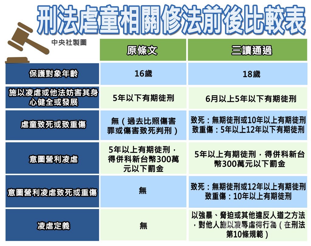 立法院會10日三讀修正通過刑法部分條文;關於加重虐童刑責部分,凌虐18歲以下兒童或少年致死,可處無期徒刑或10年以上有期徒刑,並明定「凌虐」定義。圖為刑法虐童相關修法前後比較表。中央社製表 108年5月10日