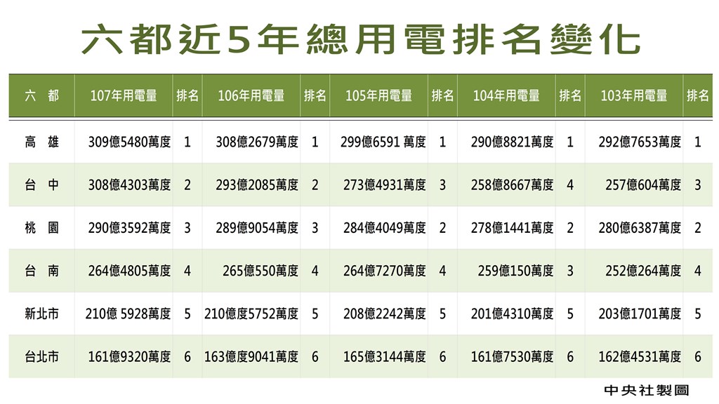 根據台電統計六都用電量,高雄市近年已連5年拿下用電排行冠軍,台中市則從104年的排名第四,到近2年躍升為第二,新北市、台北市的用電量則不增反減,顯見推行節電的成效。中央社製圖 108年5月12日