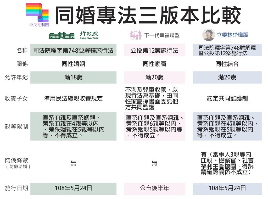 同婚議題歷經大法官解釋與公投後,行政院提出「司法院釋字第748號解釋施行法」草案;下一代幸福聯盟等團體提出「公投第12案施行法」草案,由國民黨立委賴士葆代為提案;民進黨立委林岱樺也提出「司法院釋字第748號解釋暨公投第12案施行法」草案。圖為3版本重點摘要及比較。中央社製表 108年5月14日
