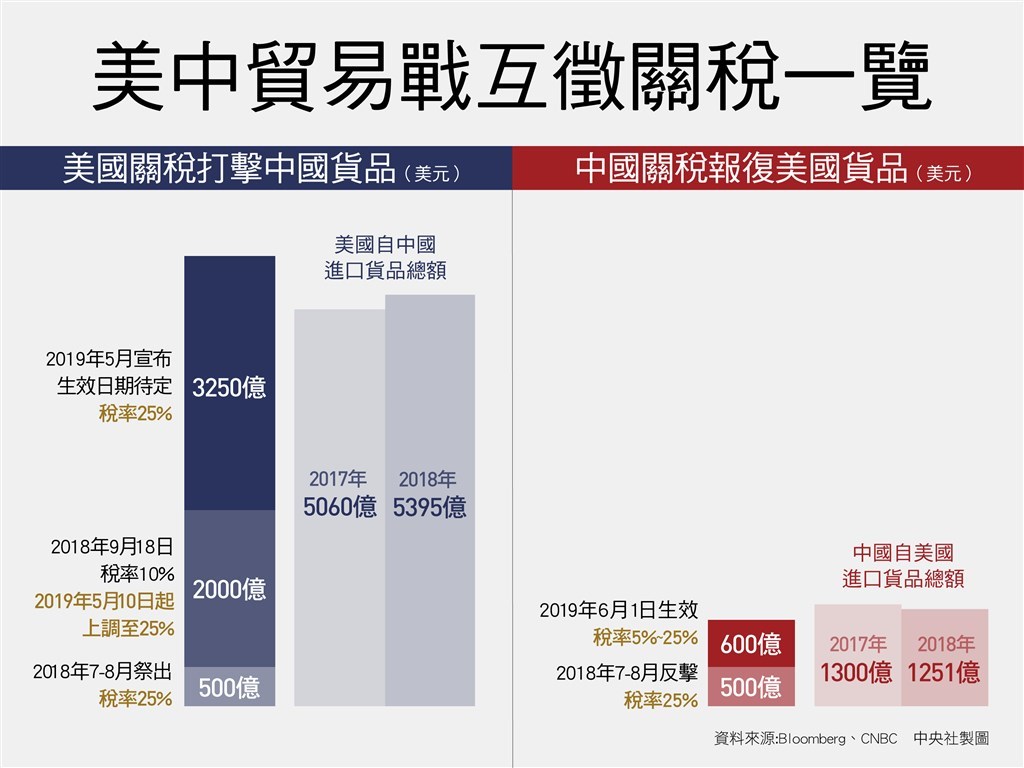 美國貿易代表署13日公布對中國剩餘3000億美元商品加徵關稅清單,包括農產品、衣物等共3805項。(中央社製圖)