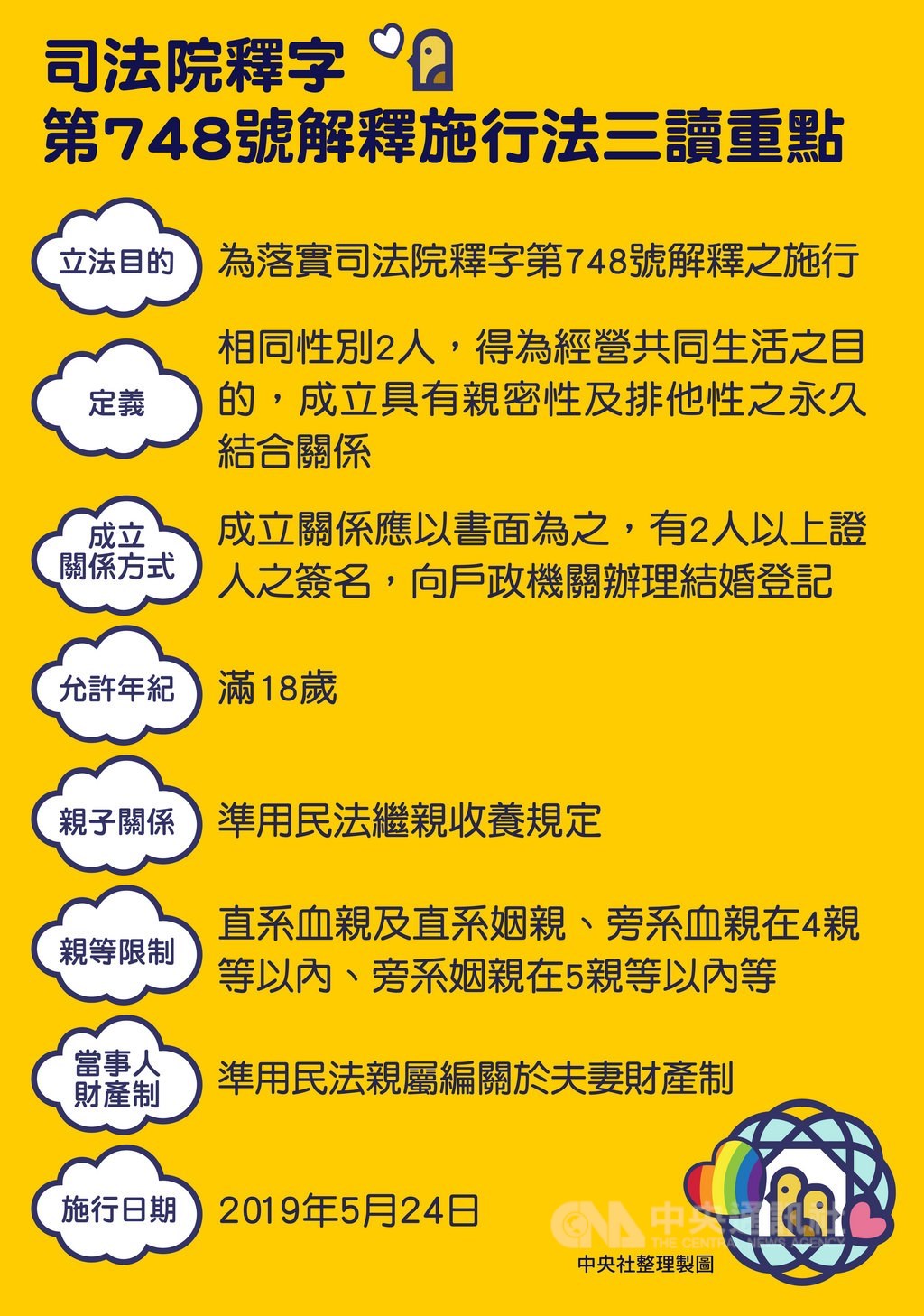 同婚專法17日在立法院三讀通過,規定相同性別2人可向戶政機關辦理結婚登記,台灣成為亞洲第一個同性婚姻合法化國家。中央社製表 108年5月17日