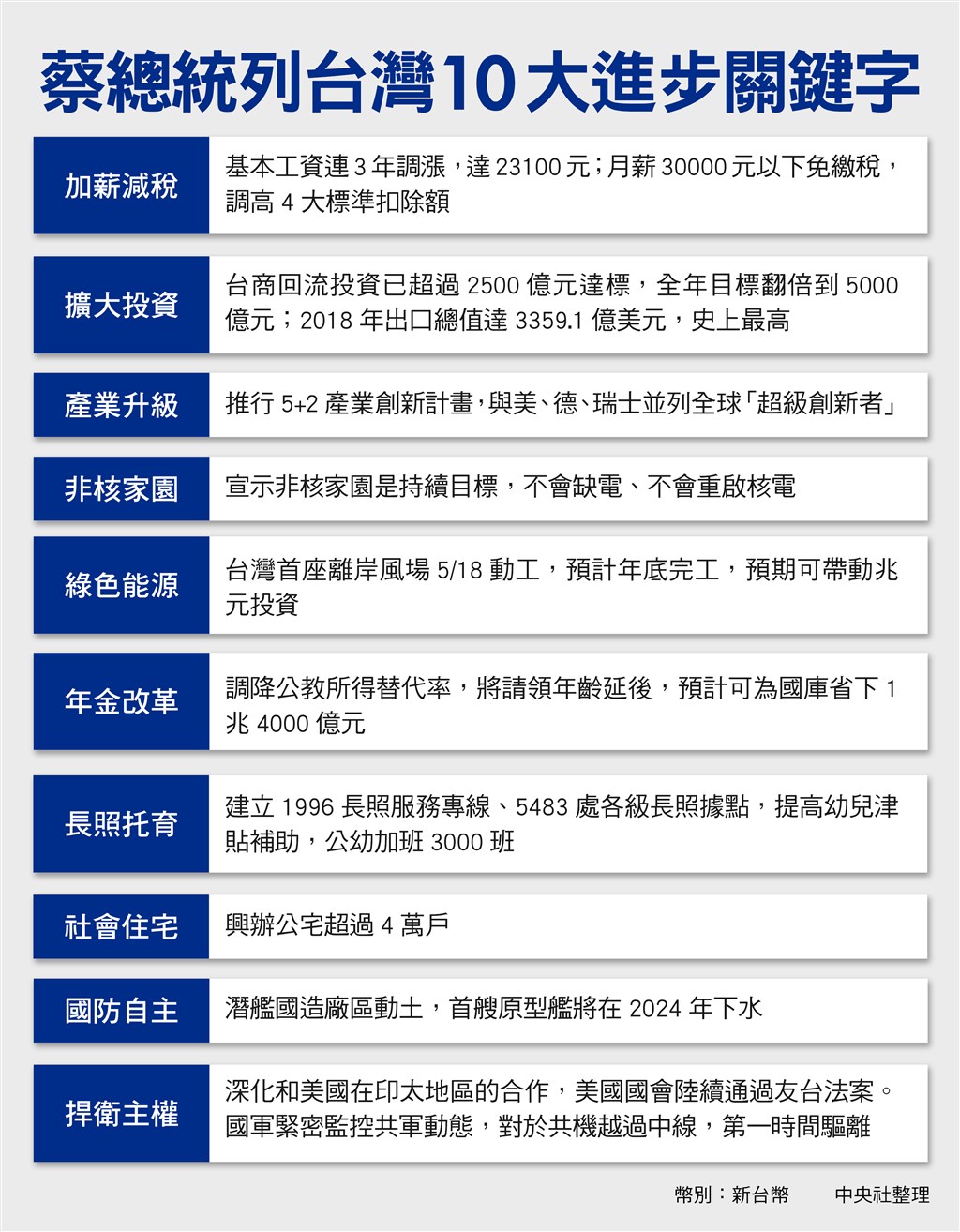 (中央社製表)