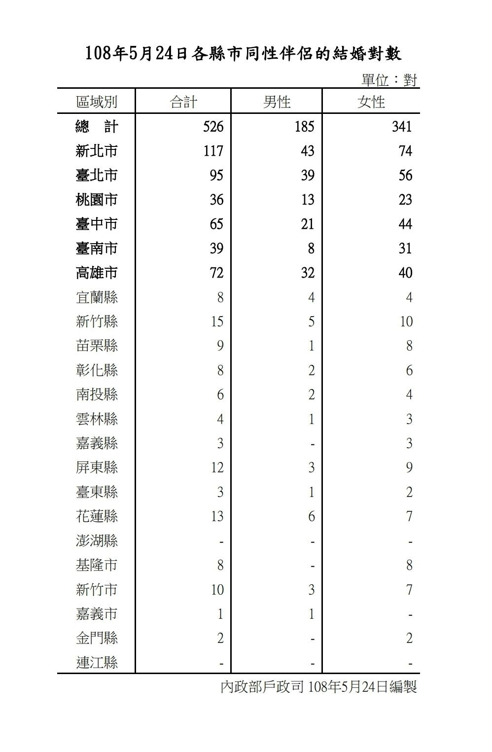 內政部表示,24日全國辦理同性伴侶的結婚對數共526對,多集中在6都地區,以新北市117對最多。(圖取自內政部戶政司網頁ris.gov.tw)