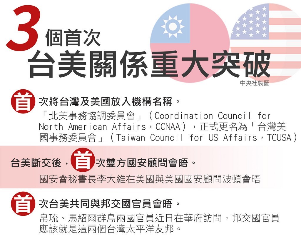 北美事務協調委員會已正名為台灣美國事務委員會,涉外人士25日表示,這意義重大,有3個首次,包括將台灣及美國放入機構名稱、兩國斷交後首次雙方國安顧問會晤、首次台美共同與邦交國官員會晤。中央社製表 108年5月25日
