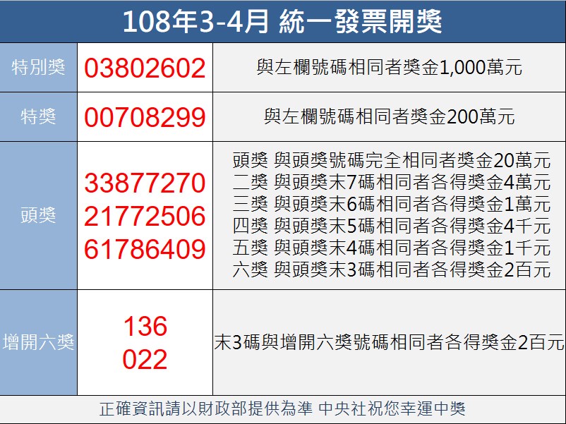 統一發票3 4月18張中千萬獎創新高 生活 中央社cna