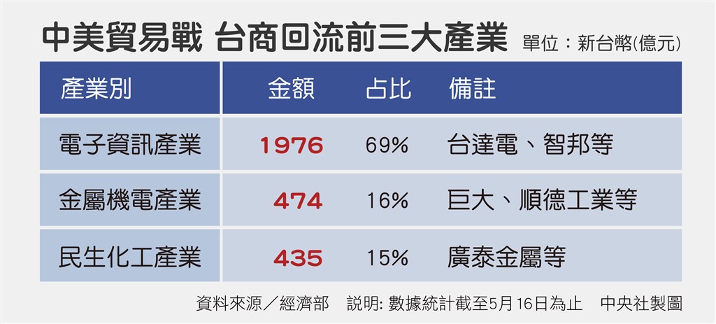 美中貿易衝突變成持久戰,直接衝擊在大陸布局多年的台商企業,也成為加速催化台商回台投資或進行全球布局。圖為統計至5月16日台商回流前3大產業。(中央社製圖)
