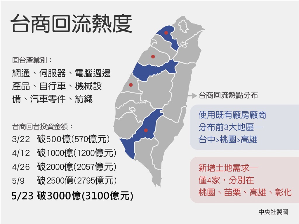 台商回流再傳捷報,經濟部統計累積投資逾新台幣3100億元。(中央社製圖)