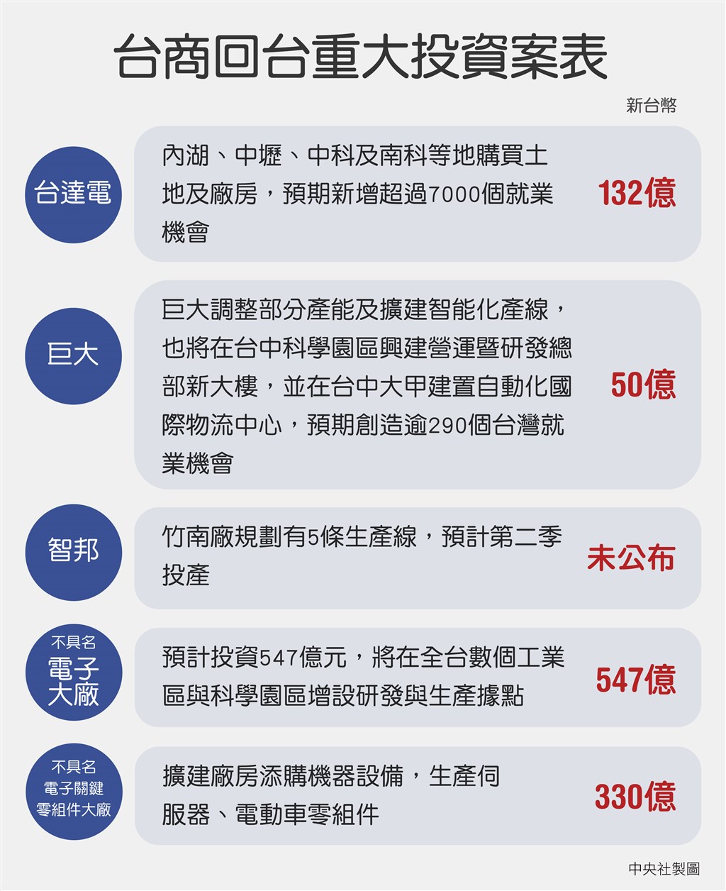 經濟部統計,台商回台累計投資金額已突破新台幣3100億元,今年有望挑戰6000億元的目標。圖為重大投資案一覽。(中央社製圖)