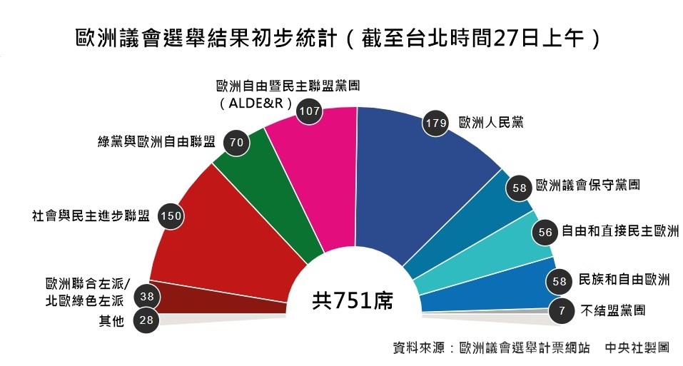 截至台北時間27日上午歐洲議會選舉結果初步統計。(中央社製圖)