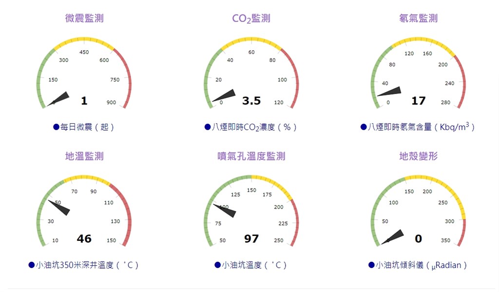 大屯火山觀測站建立多種即時的火山監測系統,包括噴氣孔、溫泉水監測、寬頻地震儀、GPS、地溫等。(圖取自台灣火山活動監測網頁dmip.tw/Lfive)
