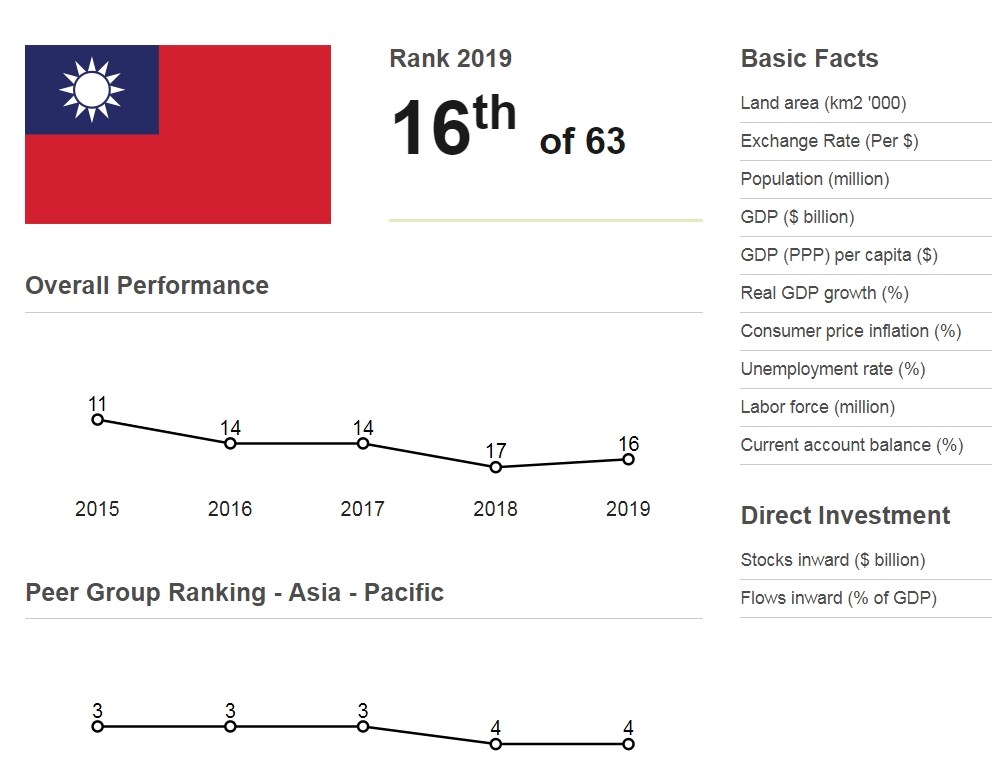 台灣全球競爭力今年總體排名第16,較去年上升一名。(圖取自worldcompetitiveness.imd.org)