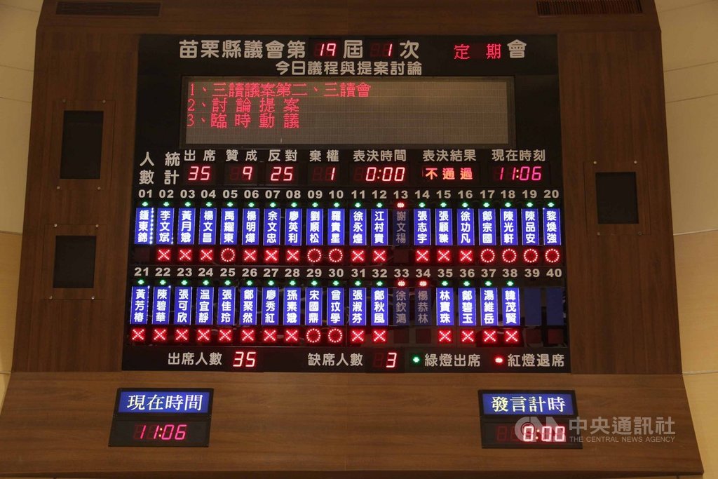 苗栗縣府擬定石虎保育自治條例草案,去年送縣議會闖關失敗,今年捲土重來,4日進入縣議會二讀會討論,因正反意見僵持,議長鍾東錦裁示表決,表決結果以25票反對、9票支持,決議退回苗栗縣政府。中央社記者管瑞平攝 108年6月4日
