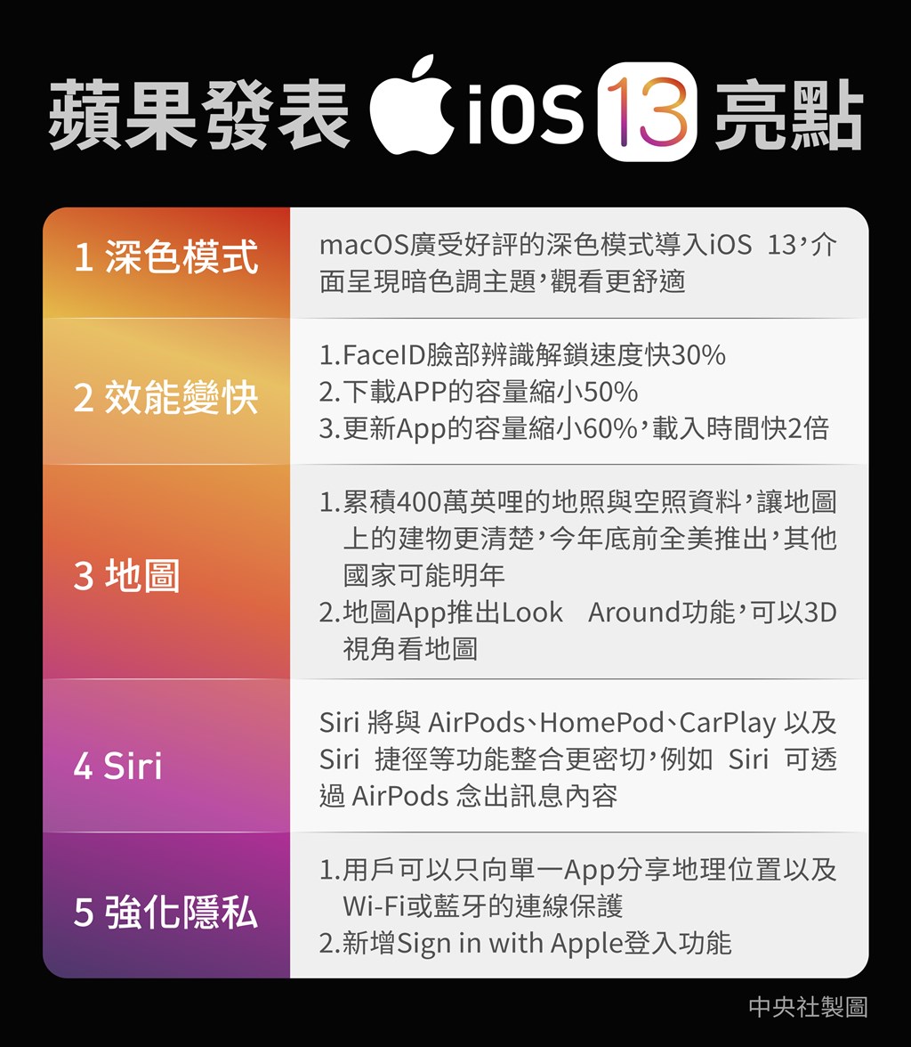 蘋果公司3日在全球開發者大會發表iOS 13作業系統,其中有內建深色模式等5大亮點。(中央社製圖)
