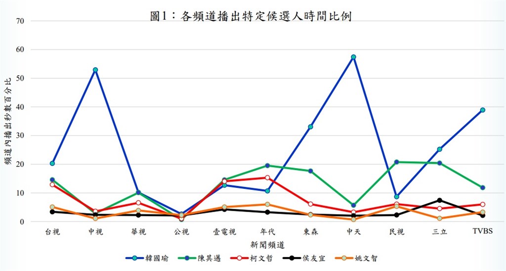 國家通訊傳播委員會5日公布去年九合一大選競選期間電視新聞報導觀察統計結果,發現部分頻道對特定候選人的播報比例有明顯偏高現象。(圖取自NCC網頁ncc.gov.tw)