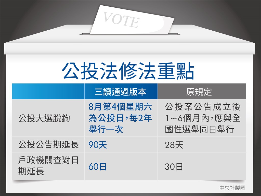 立法院會17日三讀修正通過公民投票法部分條文,其中有公投大選脫鉤、公投公告期延長、戶政機關查對日期延長等3大重點。(中央社製圖)