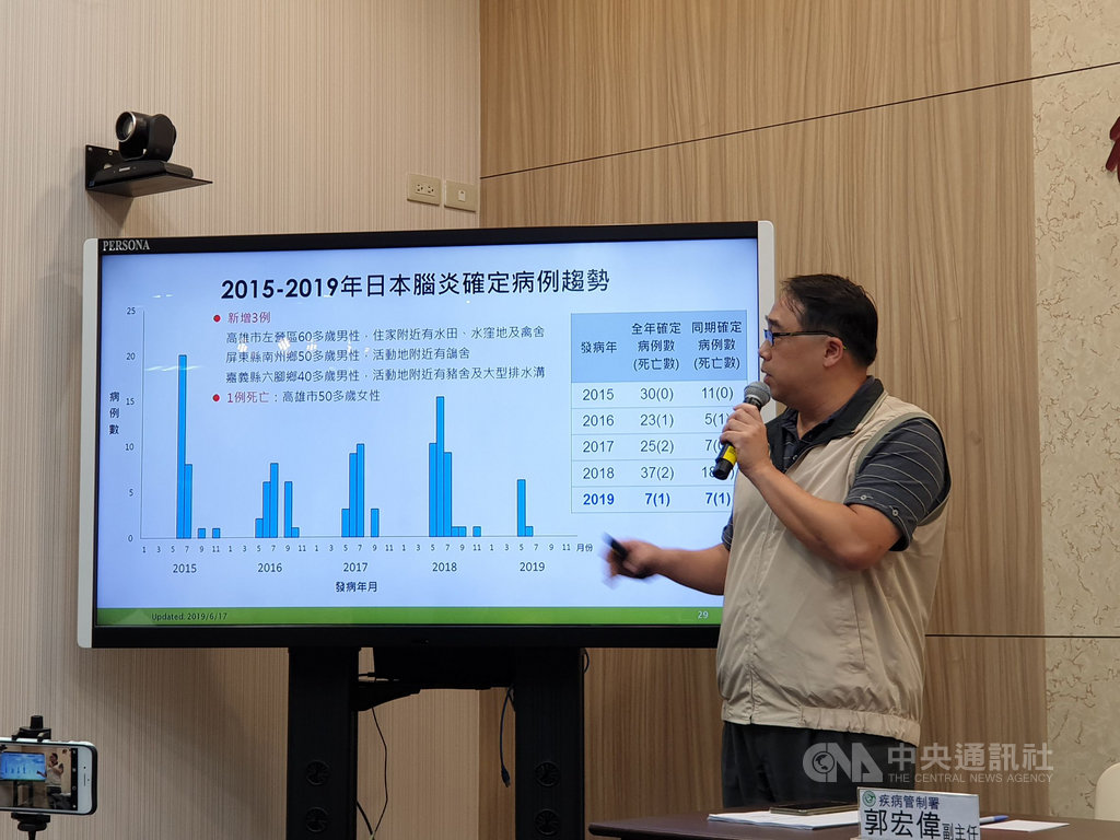疾病管制署疫情中心副主任郭宏偉18日表示,國內新增3例日本腦炎確定病例,至今1例死亡。今年日本腦炎病例共7例,其中4例在高雄,病例數全國最多。中央社記者陳偉婷攝 108年6月18日