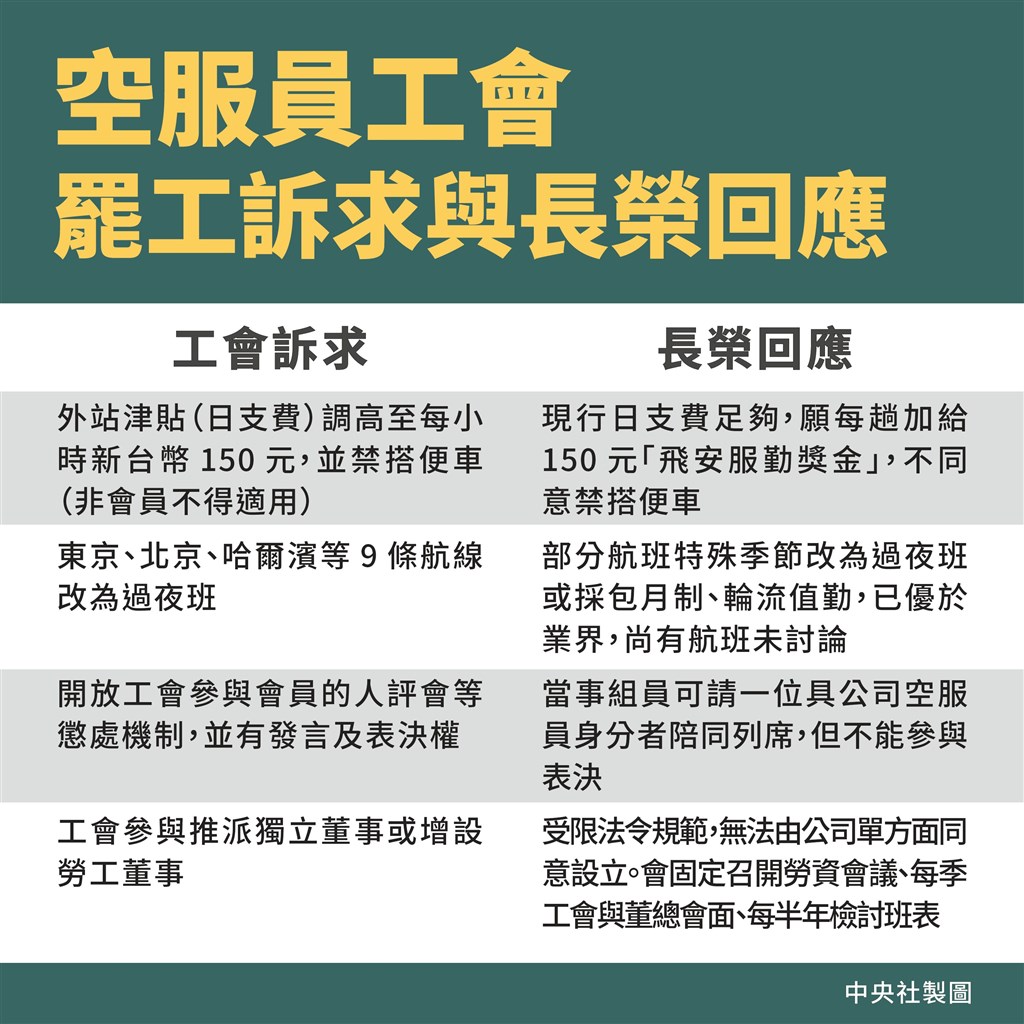 長榮航空勞資協商20日因日支費及禁搭便車條款談不攏再度破局,空服員宣布下午4時開始罷工。(中央社製圖)